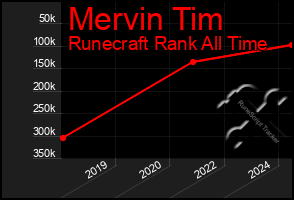 Total Graph of Mervin Tim