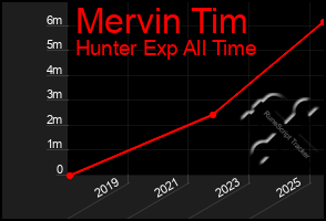 Total Graph of Mervin Tim