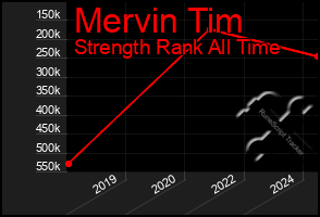 Total Graph of Mervin Tim