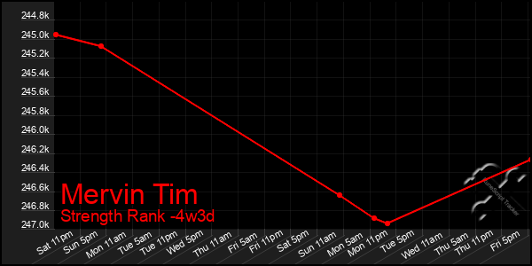 Last 31 Days Graph of Mervin Tim