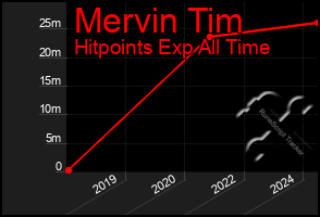 Total Graph of Mervin Tim