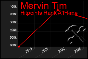 Total Graph of Mervin Tim