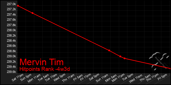 Last 31 Days Graph of Mervin Tim
