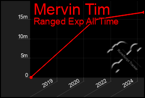 Total Graph of Mervin Tim