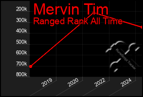 Total Graph of Mervin Tim