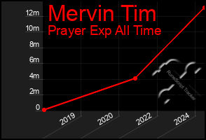 Total Graph of Mervin Tim