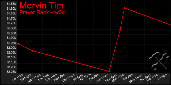 Last 31 Days Graph of Mervin Tim