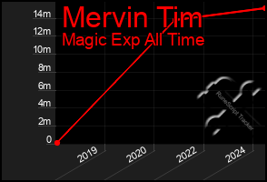 Total Graph of Mervin Tim