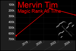 Total Graph of Mervin Tim