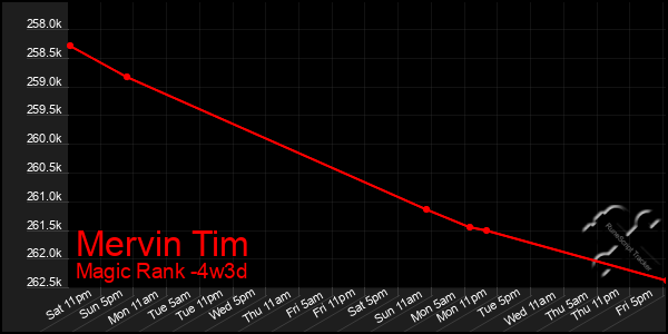 Last 31 Days Graph of Mervin Tim