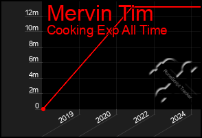 Total Graph of Mervin Tim