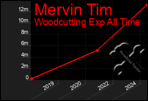 Total Graph of Mervin Tim