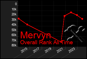 Total Graph of Mervyn