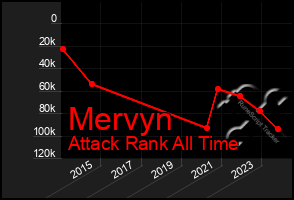 Total Graph of Mervyn