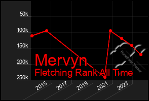 Total Graph of Mervyn