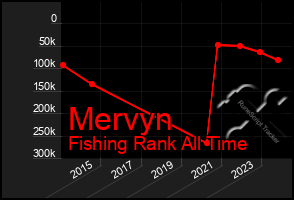 Total Graph of Mervyn