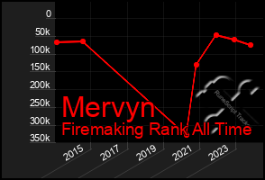 Total Graph of Mervyn