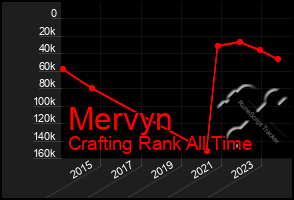 Total Graph of Mervyn