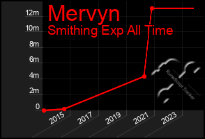 Total Graph of Mervyn