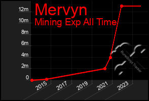 Total Graph of Mervyn