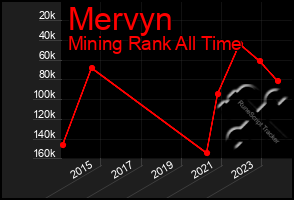 Total Graph of Mervyn