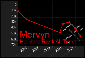 Total Graph of Mervyn