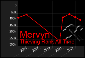 Total Graph of Mervyn