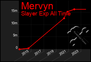 Total Graph of Mervyn