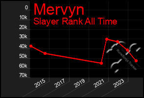 Total Graph of Mervyn