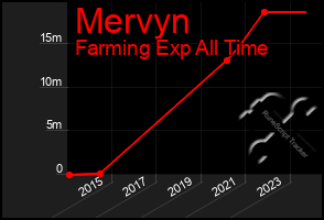 Total Graph of Mervyn