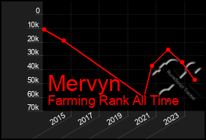 Total Graph of Mervyn