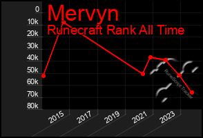 Total Graph of Mervyn