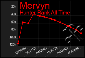 Total Graph of Mervyn