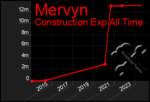 Total Graph of Mervyn