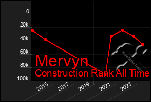 Total Graph of Mervyn