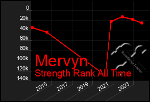 Total Graph of Mervyn