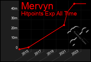 Total Graph of Mervyn