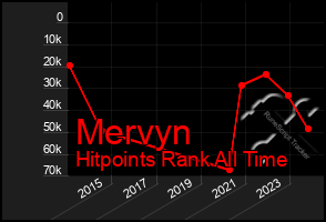 Total Graph of Mervyn