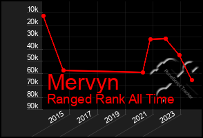 Total Graph of Mervyn