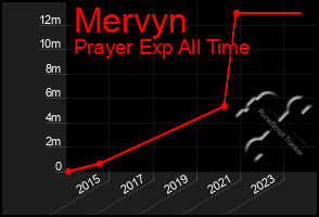 Total Graph of Mervyn