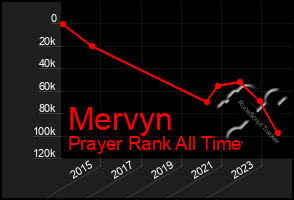 Total Graph of Mervyn