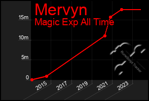 Total Graph of Mervyn