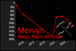 Total Graph of Mervyn