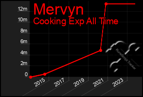 Total Graph of Mervyn