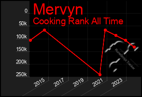 Total Graph of Mervyn