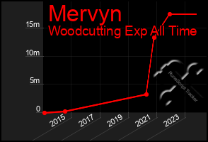 Total Graph of Mervyn