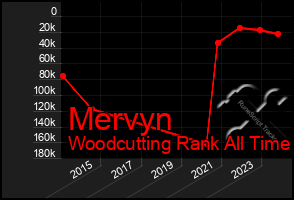 Total Graph of Mervyn