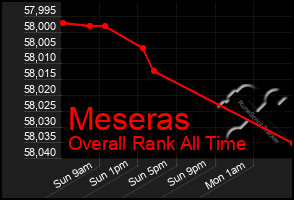 Total Graph of Meseras