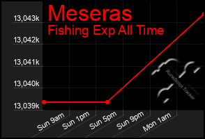 Total Graph of Meseras