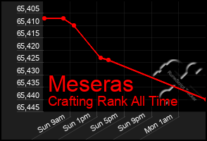 Total Graph of Meseras